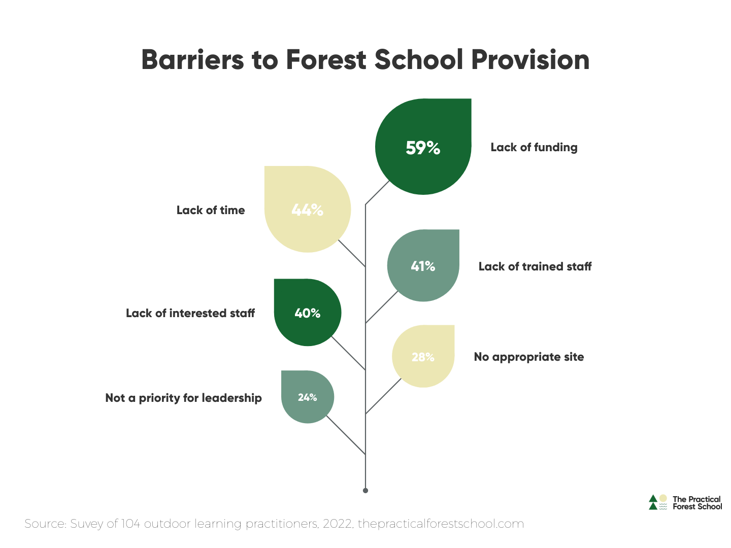 Leaf chart showing statistics