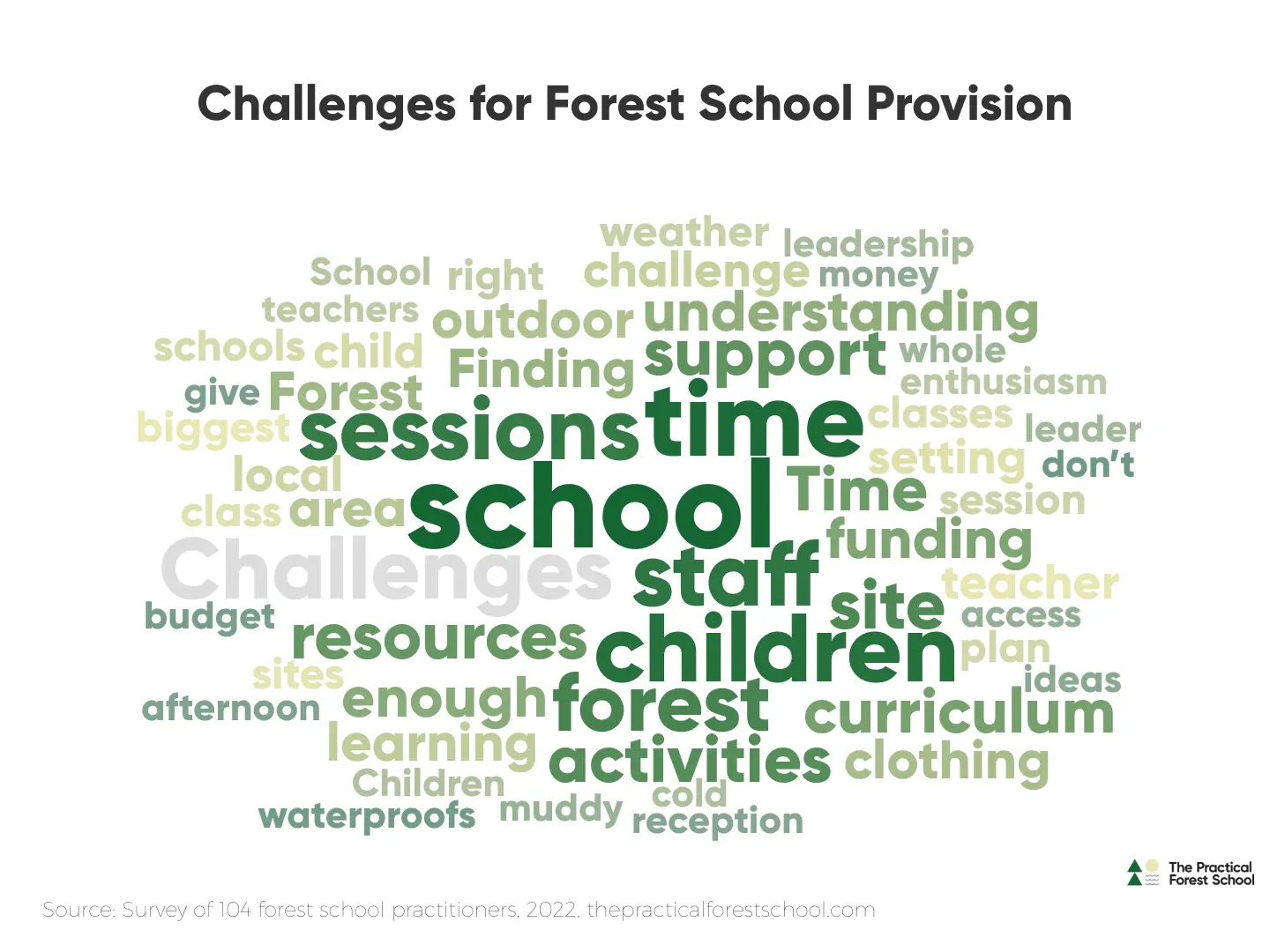 Wordcloud of forest school challenges