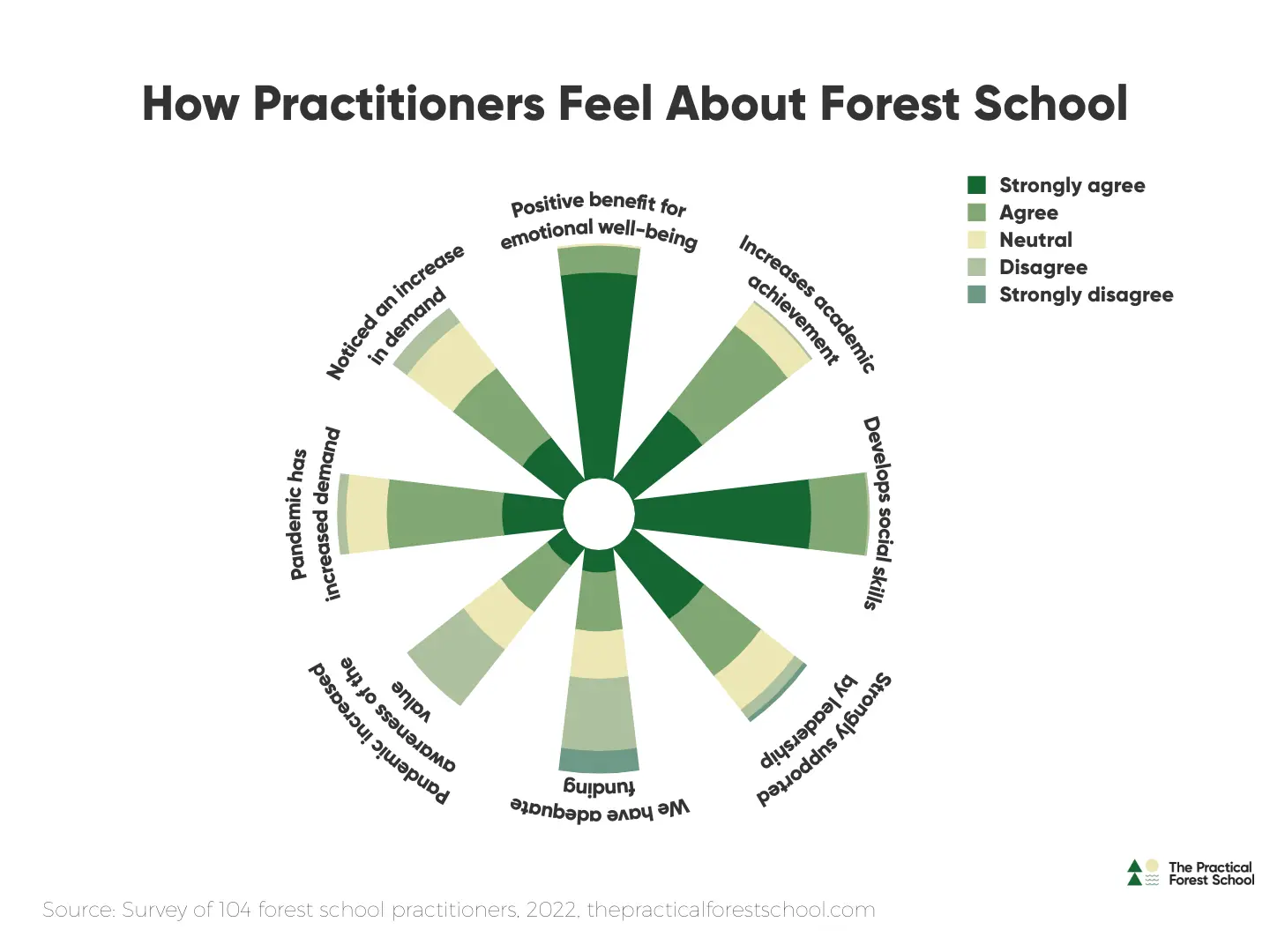 How practitioners feel about forest school graph