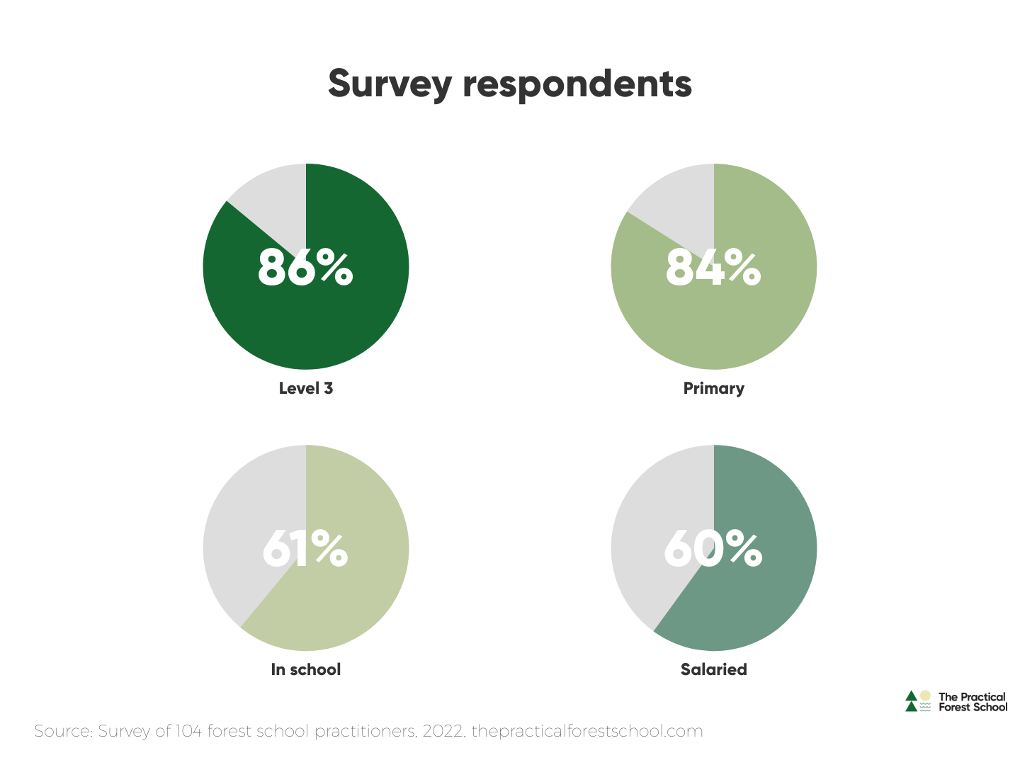 Pie chart of who took survey