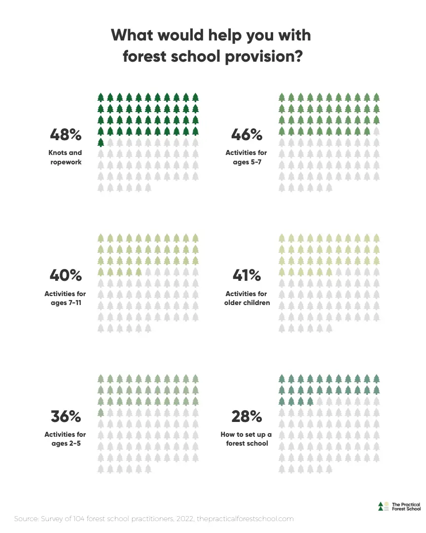 What would help you with forest school provision graph